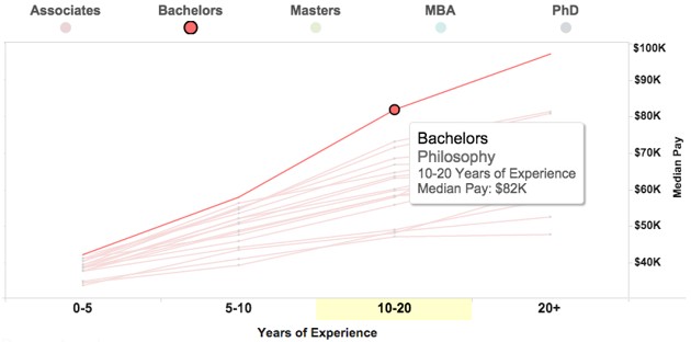 Chart showing median pay of Philosophy Bachelors ($82k)