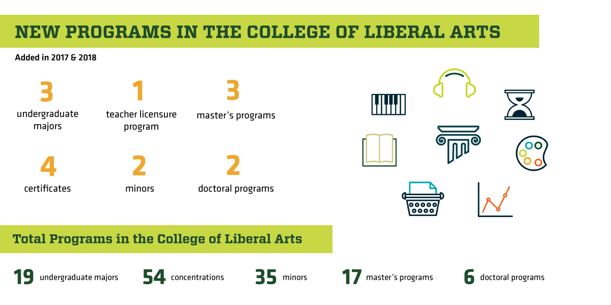 Infographic showing the new programs the College of Liberal Arts added in 2017-2018