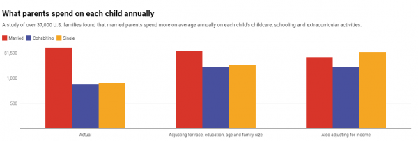 Chart displaying what parents spend on their children annually
