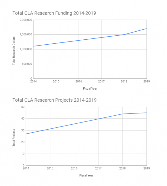 Graph displaying CLA Research Funding and Projects 2014 - 2019 | Total research dollars compared to total projects